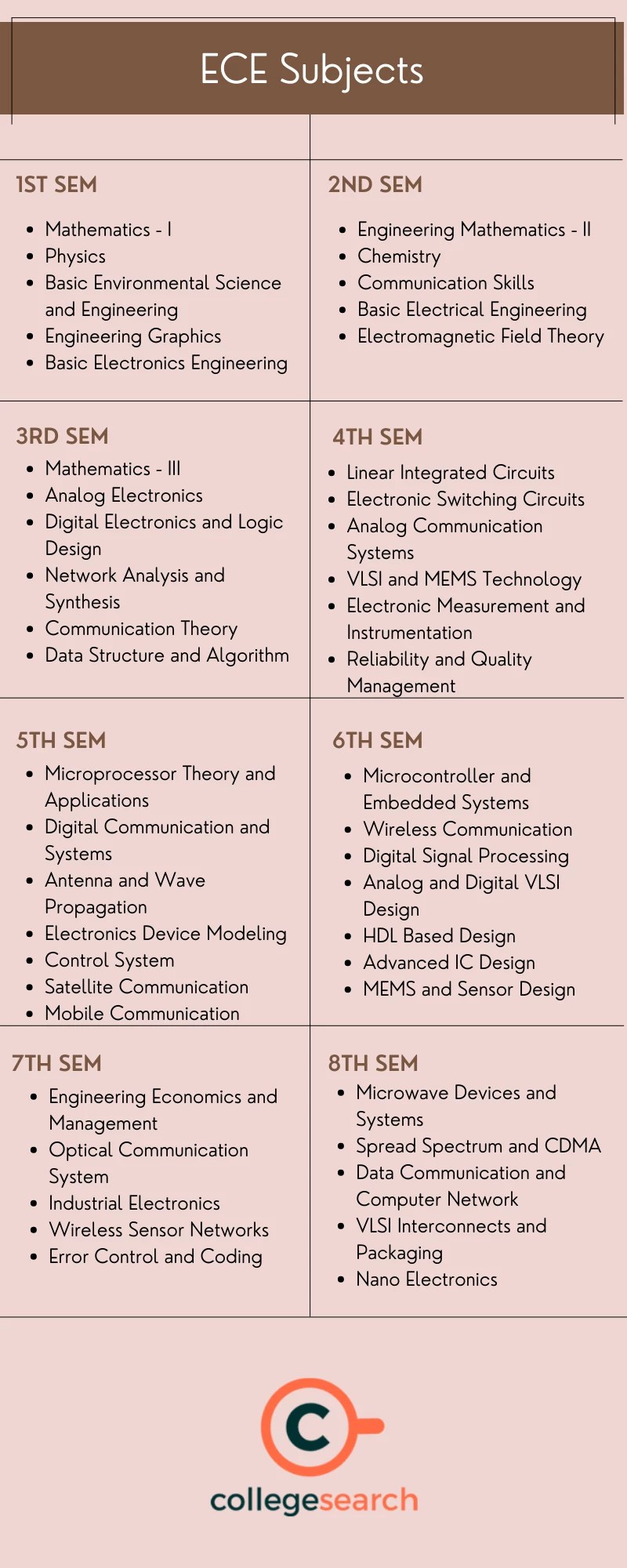 ECE Subjects & Syllabus 1st Year, Year Wise, Semester Wise